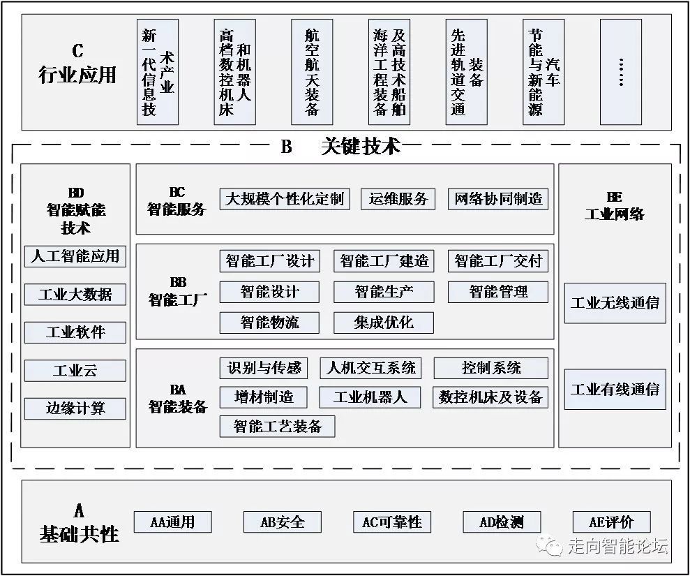 標準先行，智領未來 解讀《國家智能制造標準體系建設指南（2018年版）》及其對人工智能基礎軟件的戰略意義